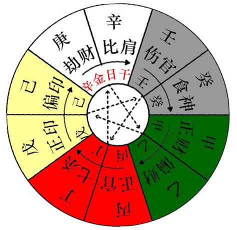 十天干屬性